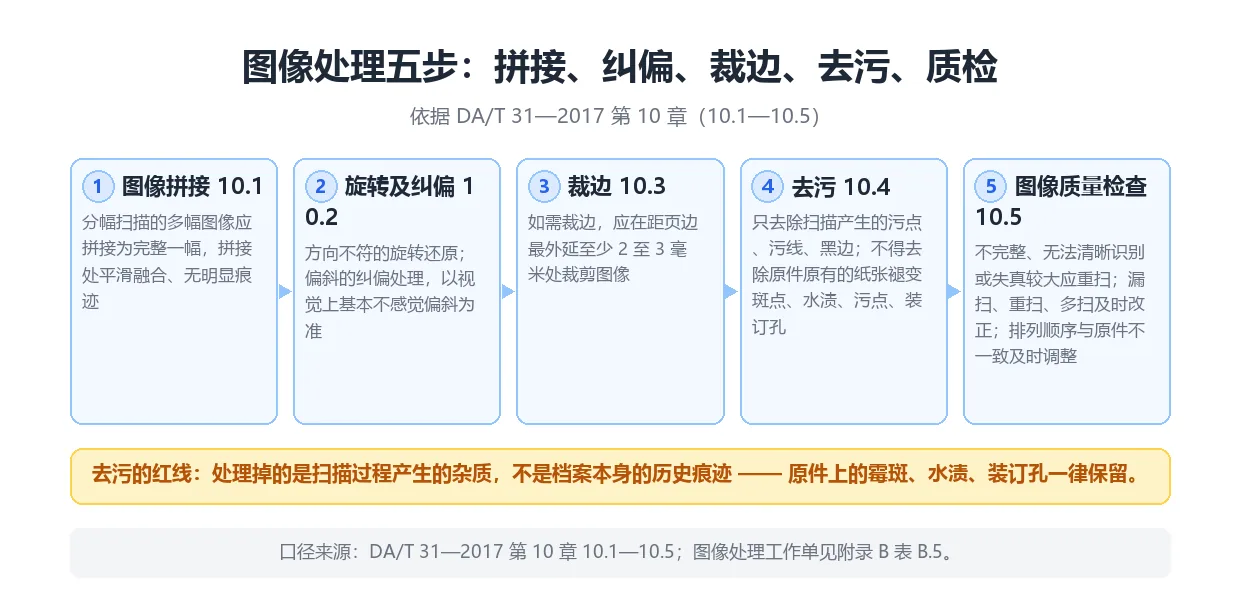 档案扫描参数配套的图像处理五步流程图:图像拼接、旋转及纠偏、裁边、去污、图像质量检查