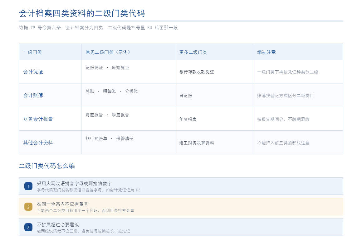会计档案档号配套图:会计档案四类资料二级门类代码对照表,会计凭证、会计账簿、财务会计报告、其他会计资料四类的常见二级门类与编制注意,以及二级门类代码的三条编制要求