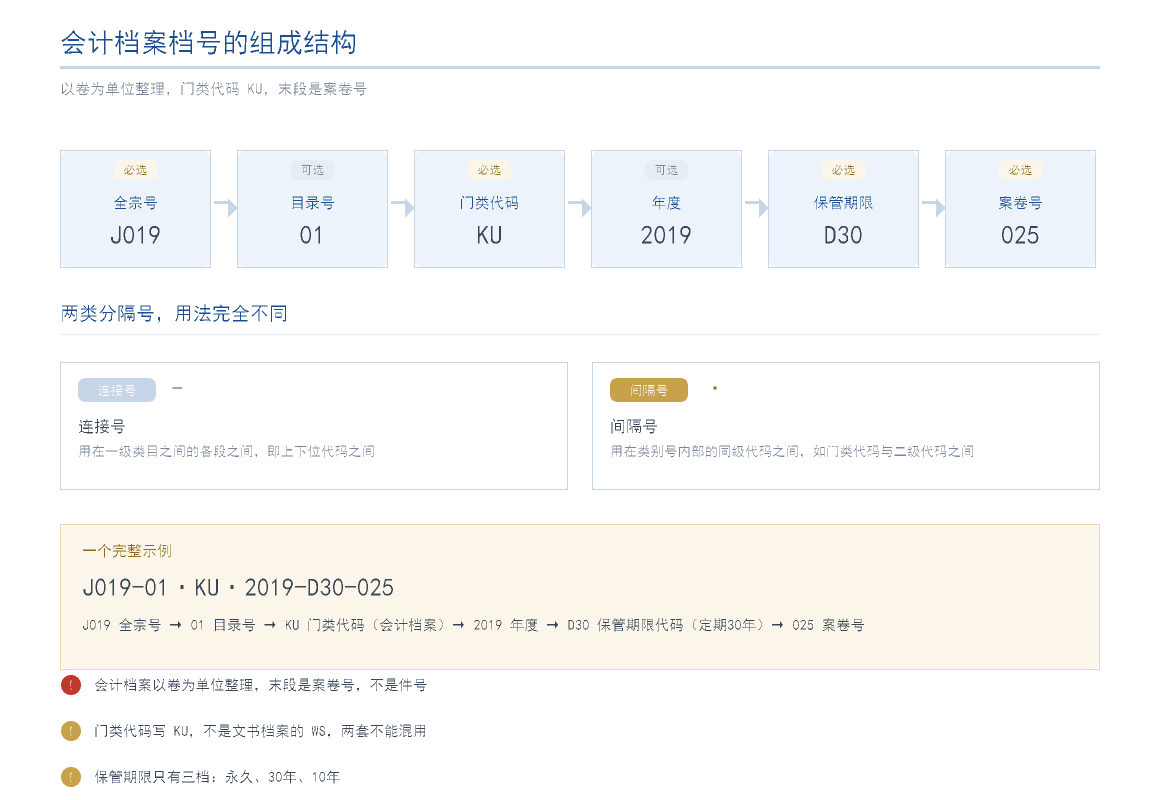 会计档案档号结构示意图:全宗号、目录号、门类代码KU、年度、保管期限代码、案卷号六段构成,标明必选与可选,并给出完整示例 J019-01·KU·2019-D30-025 的逐段拆解与连接号、间隔号用法区别