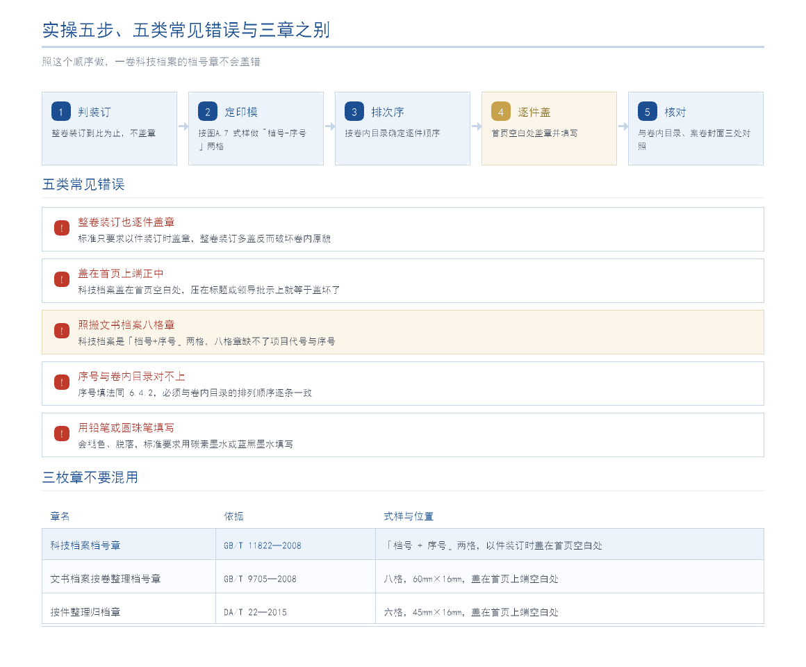 科技档案档号章实操五步流程与五类常见错误:判装订、定印模、排次序、逐件盖、核对五步,以及整卷装订也盖章、盖在首页上端正中、照搬文书档案八格章、序号与卷内目录对不上、用铅笔圆珠笔填写五类错误,并列出三枚章的式样与位置对照