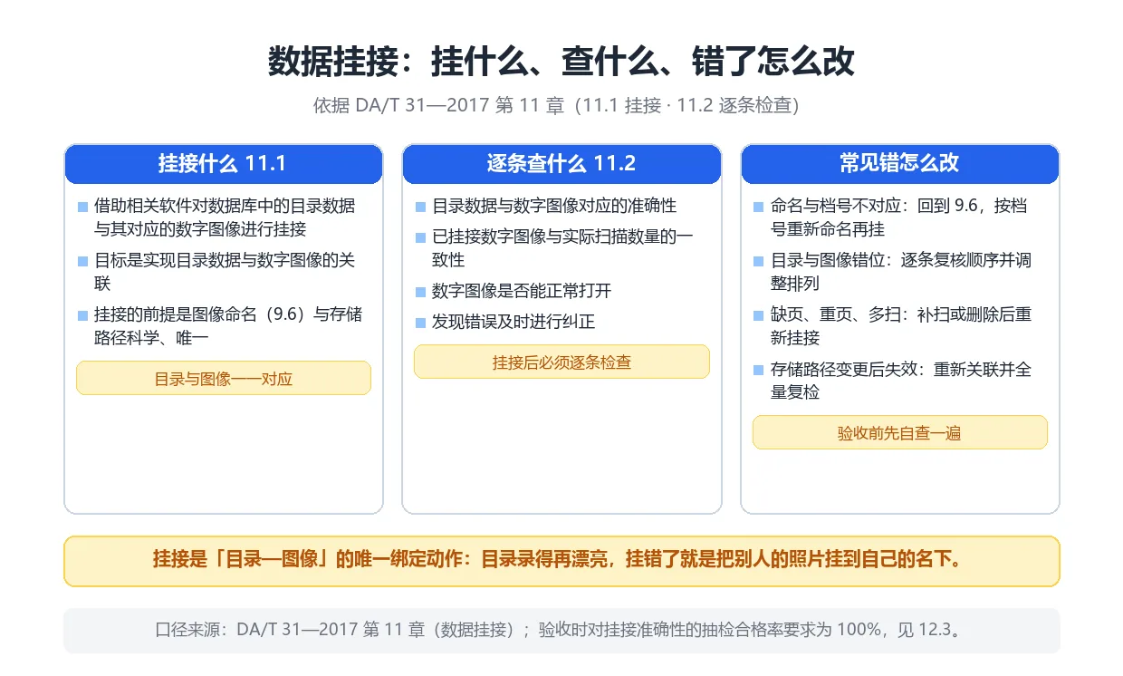 档案数据挂接三查:挂什么、逐条查什么、常见错怎么改