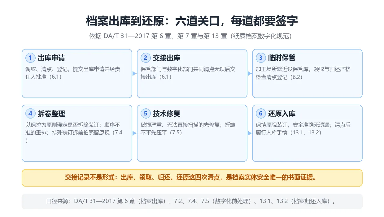 档案出库交接六道关口流程图:出库申请、交接出库、临时保管、拆卷整理、技术修复、还原入库