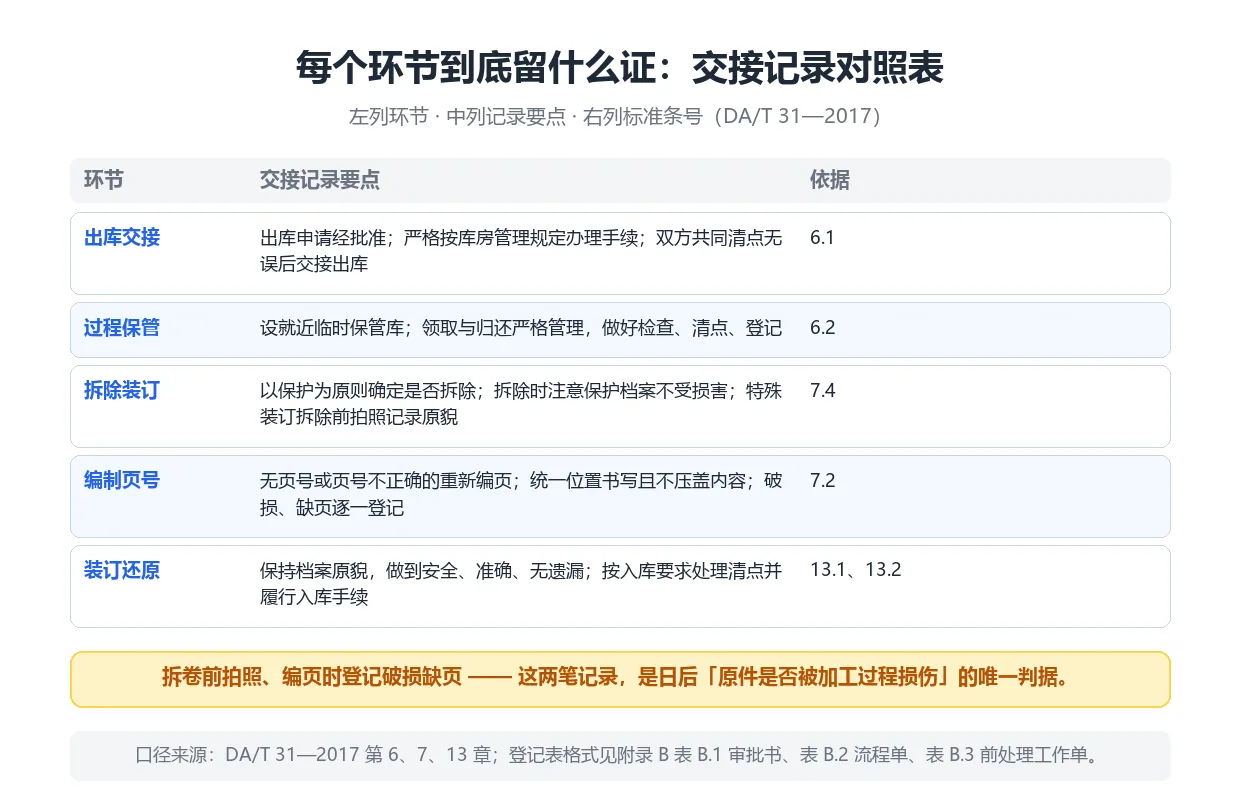 档案出库交接记录对照表:出库、拆卷、整理、还原每个环节的交接记录要点与 DA/T 31—2017 条号