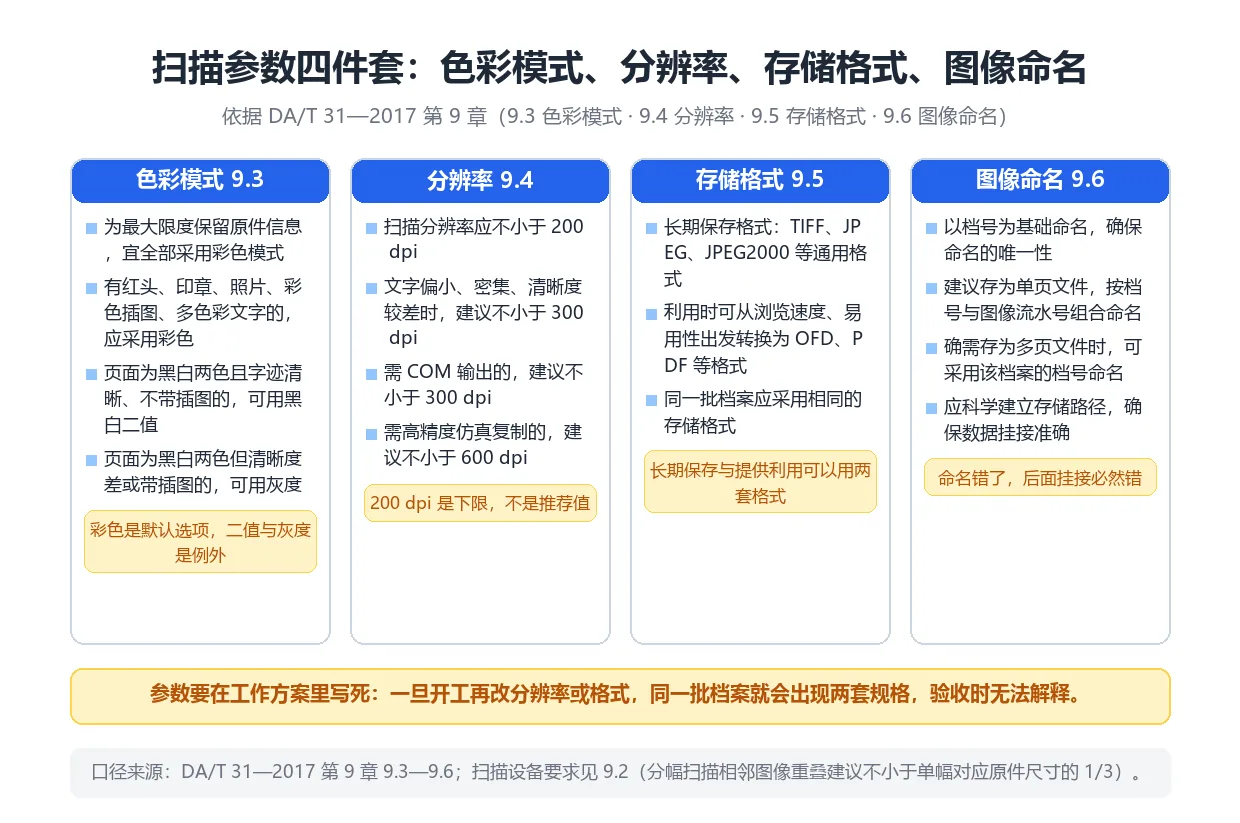 档案扫描参数四件套:色彩模式、分辨率、存储格式、图像命名的标准要求