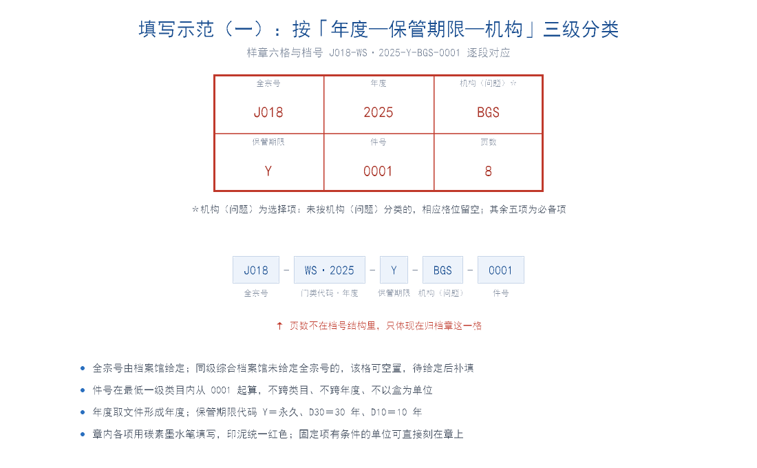 归档章填写示范一:三级分类样章填写全宗号J018、年度2025、机构BGS、保管期限Y、件号0001、页数8,与档号J018-WS·2025-Y-BGS-0001对应