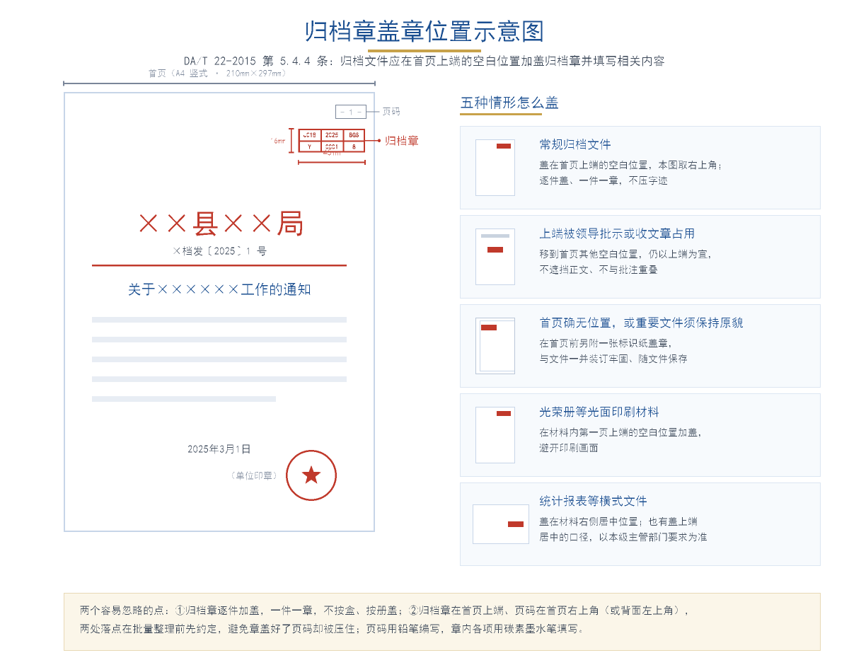 归档章盖章位置示意图:文书档案首页上端右上角加盖归档章的样张与页码位置,右侧为五种变通情形小图