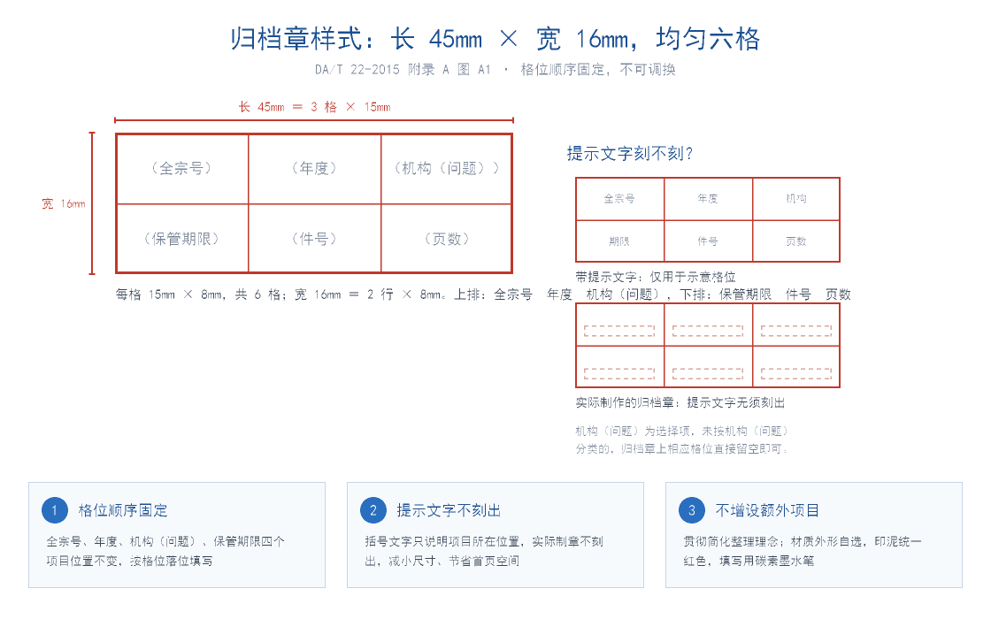 归档章样式图:长45毫米宽16毫米均匀六格,上排全宗号年度机构问题,下排保管期限件号页数,附提示文字不刻出的对比