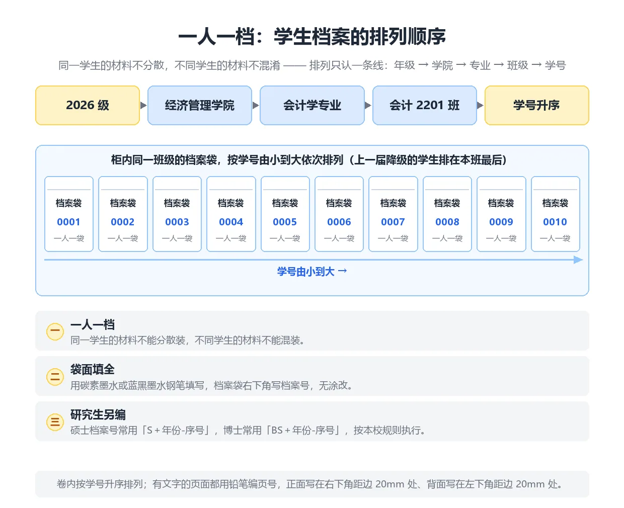 学生档案整理排列顺序：年级、学院、专业、班级、学号升序的一人一档