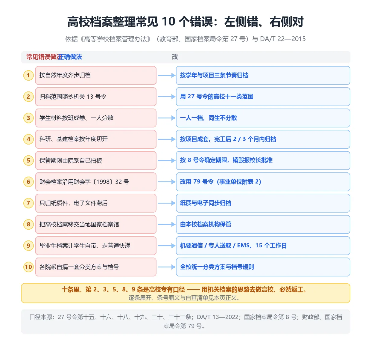 高校档案整理常见 10 个错误对照图：左侧错误做法、右侧正确做法