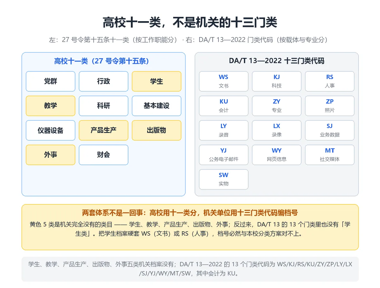 高校档案整理的十一类归档范围与 DA/T 13 十三门类代码对照图
