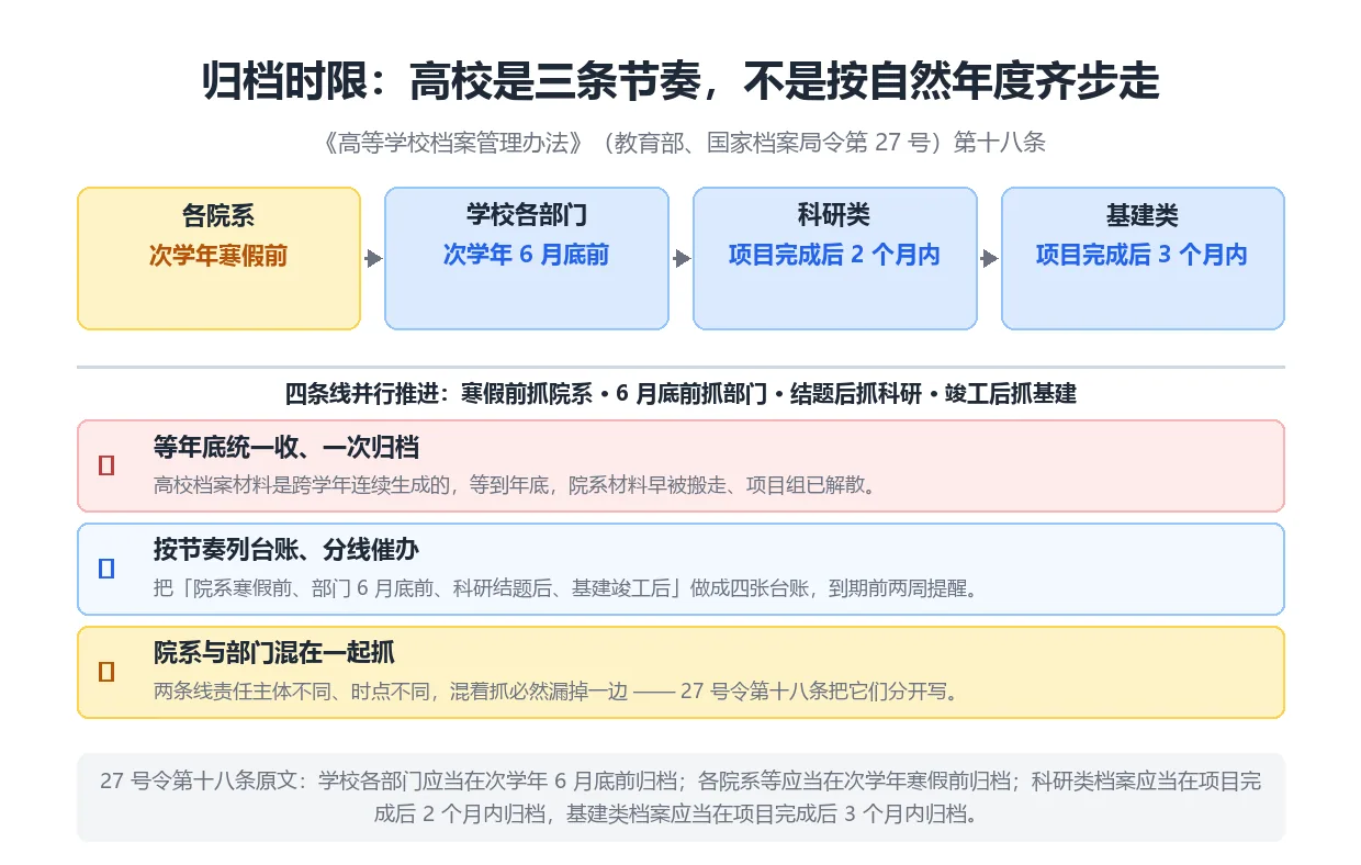 高校档案整理的学年制归档时限：院系次学年寒假前、部门次学年 6 月底前、科研完工后 2 个月、基建完工后 3 个月