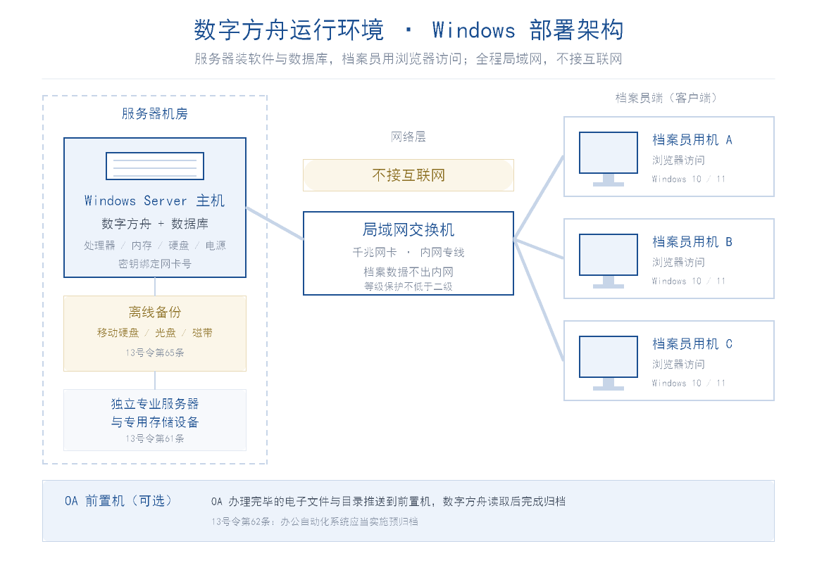 数字方舟运行环境部署架构图:Windows 服务器装软件与数据库放服务器机房,经局域网交换机连接多台档案员用机,档案员用浏览器访问,另接 OA 前置机与离线备份盘