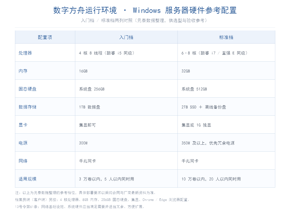 数字方舟运行环境 Windows 服务器硬件配置对照图:入门档与标准档两列,逐项列出处理器、内存、固态硬盘、数据存储、显卡、电源、网络与适用规模
