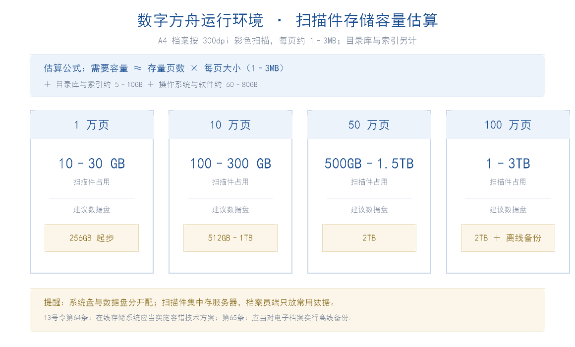数字方舟运行环境扫描件存储容量估算图:按每页 1 至 3MB 推算 1 万页、10 万页、50 万页、100 万页分别需要的硬盘空间与建议数据盘